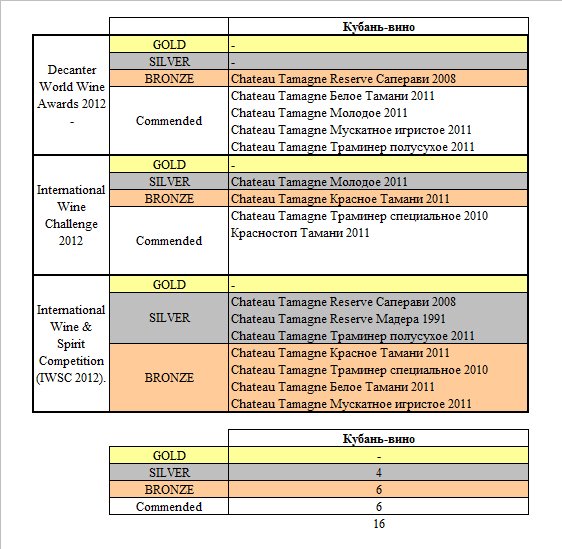«Кубань-вино» везет из Лондона десять медалей