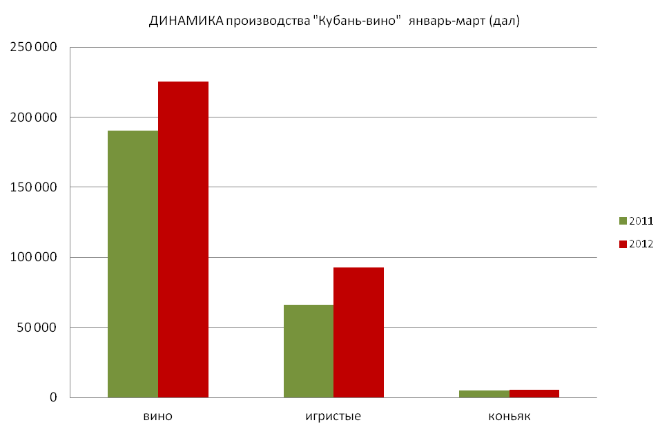 «КУБАНЬ-ВИНО» подвело итоги производства за 1-й квартал 2012 года