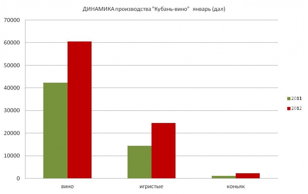«КУБАНЬ-ВИНО» подвело итоги производства за январь 2012 года