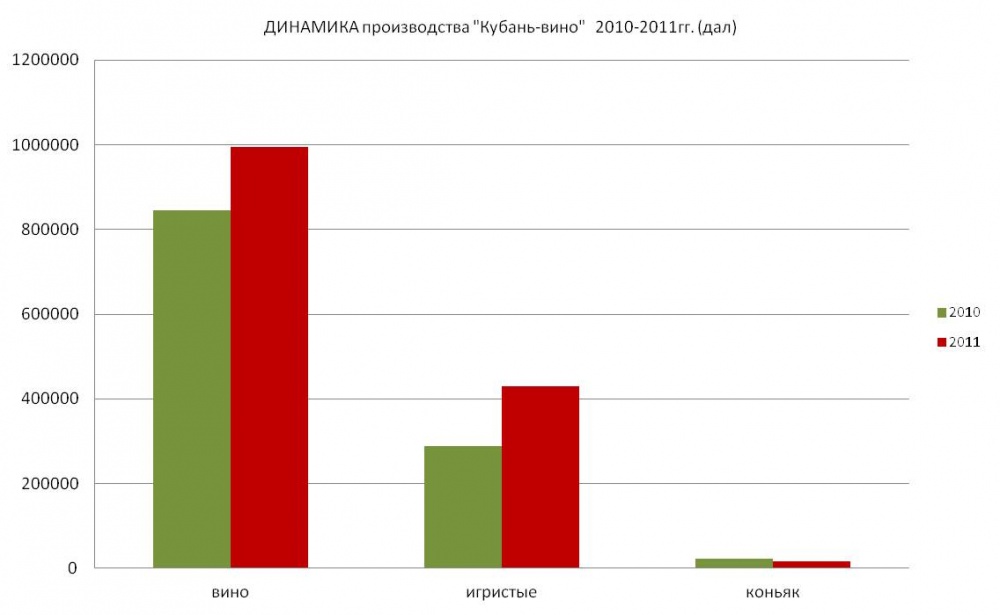 «КУБАНЬ-ВИНО» подвело итоги производства 2011 года