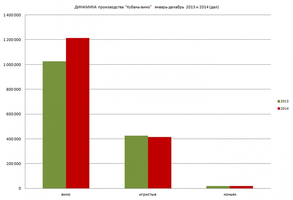 «КУБАНЬ-ВИНО» подвело итоги производства в 2014 году
