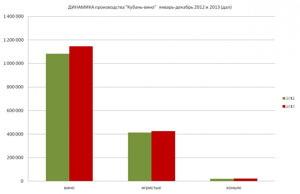 Компания «КУБАНЬ-ВИНО» подвела итоги производства в 2013 году
