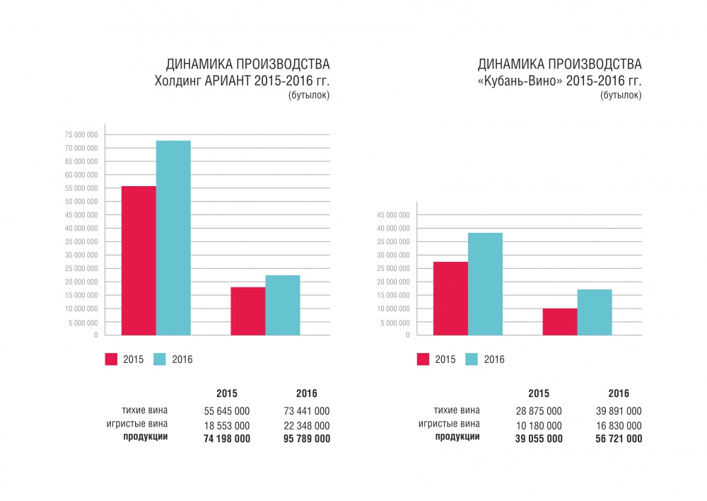 95 миллионов бутылок вина выпустил холдинг «Ариант» в 2016 году