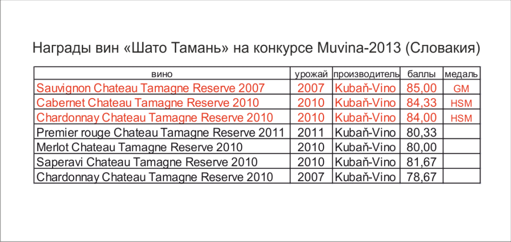 Вина компании «Кубань-Вино» получили три медали на конкурсе Muvina 2013 в Словакии
