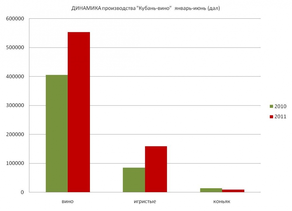 «Кубань-вино» подвело итоги производства первого полугодия 2011 года